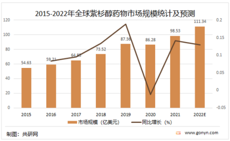 2022年中国紫杉醇药物市场需求