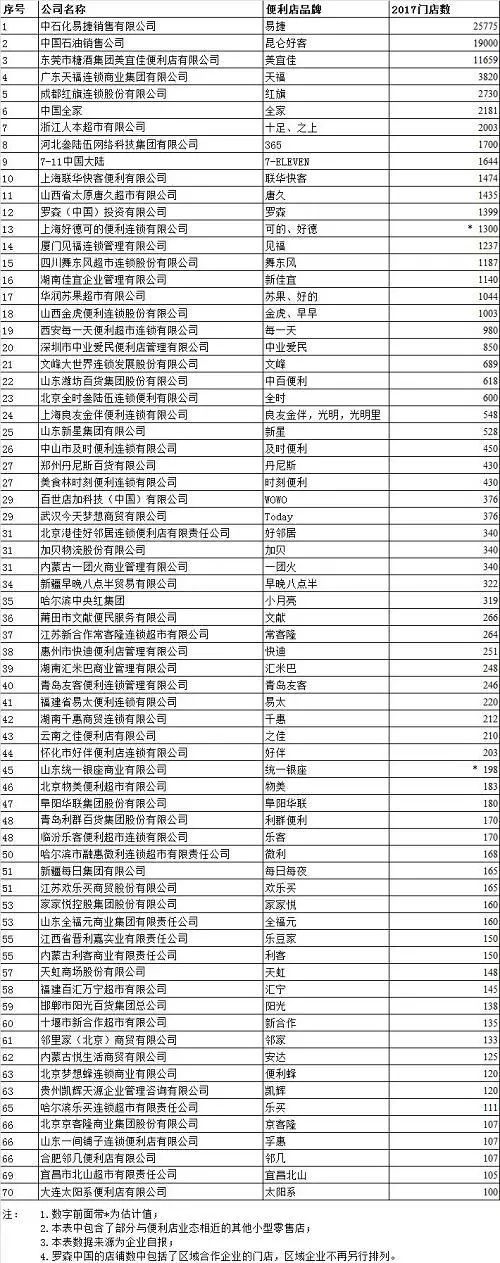 新知图谱, 25775家!数量最多的便利店作出这个选择!