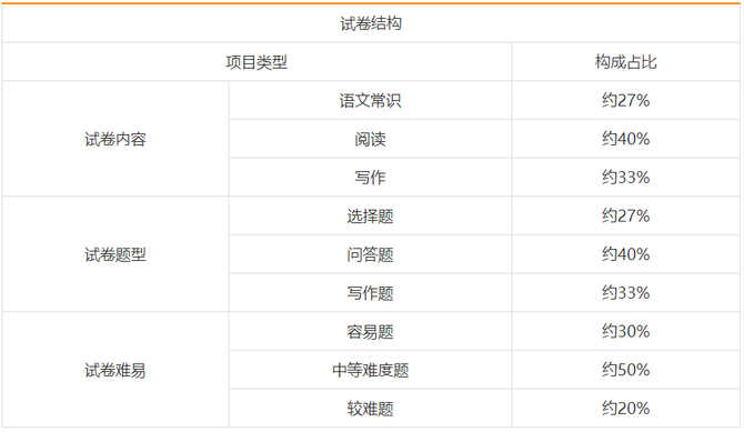 睿领顾问, 【学历考证】2022年成人高考专升本、高起专各科目考试大纲和题型结构