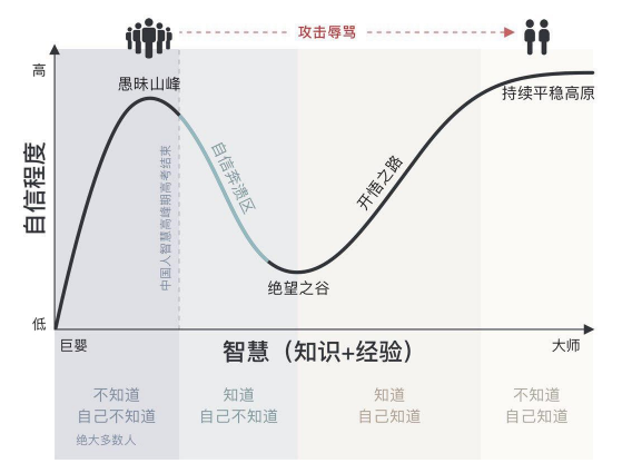 思考君村村, 4900字!说明白什么是「邓宁-克鲁格效应」?