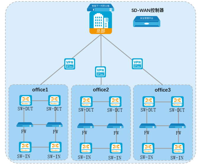 山石网科, 新挑战新思路｜山石网科互联网企业安全SD-WAN解决方案