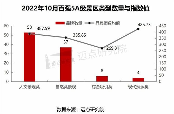 迈点网, 2022年10月5A级景区品牌100强榜单