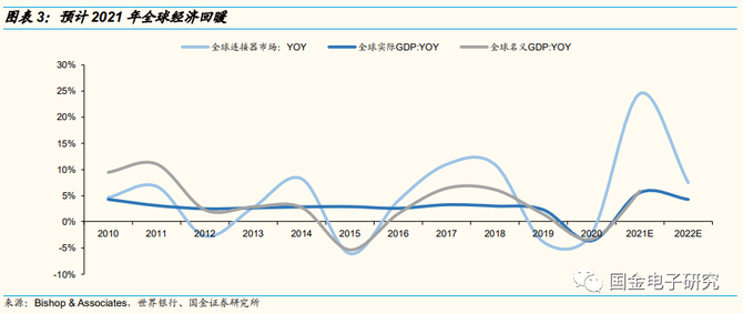 2022年車載連接器年度策略需求高增國產率提升利潤率修復