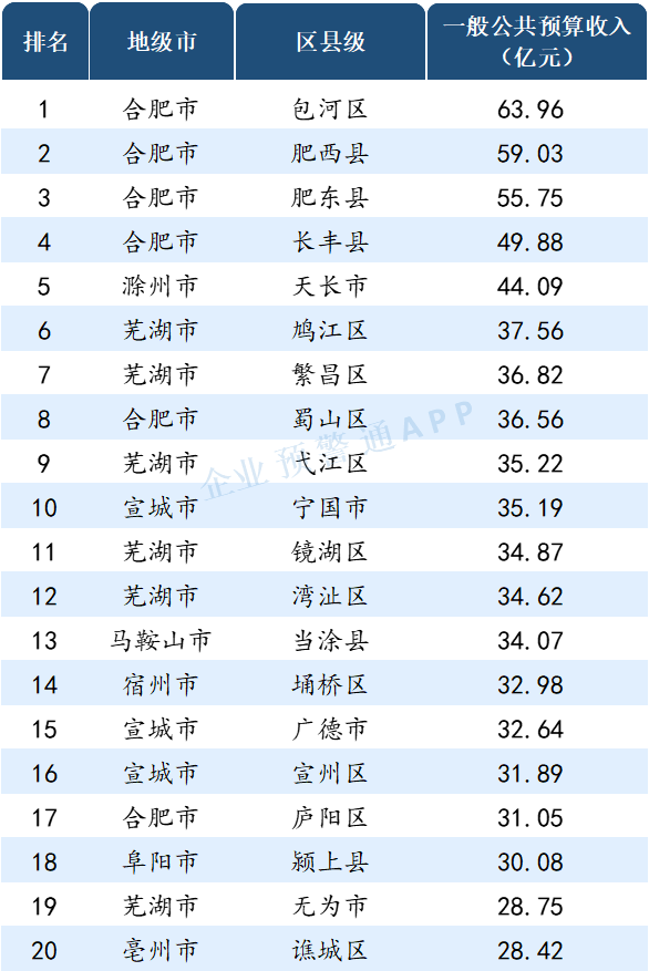 读懂ABS, 安徽省2021年市/区县财政预算收入出炉！