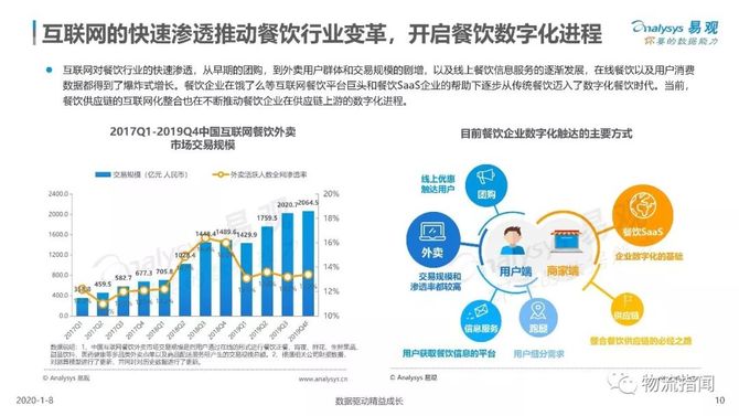 中國餐飲商超數字化實踐報告四類玩家如何分割萬億市場