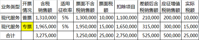 小規模納稅人差額徵稅怎麼做賬?增值稅怎麼交?怎麼申報?