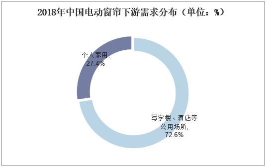 2018年中国电动窗帘行业市场现状,行业朝“四化”方向发展