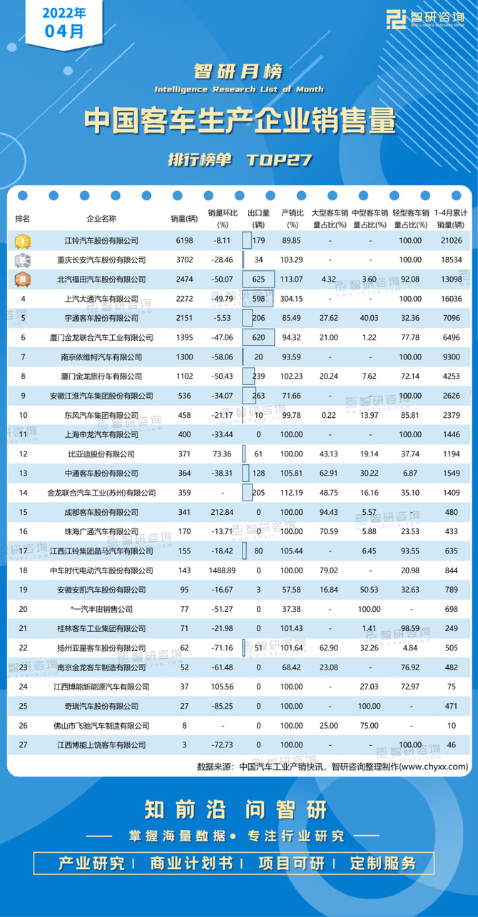 2022年4月中國客車生產企業銷售量排行榜江鈴汽車股份有限公司銷量超