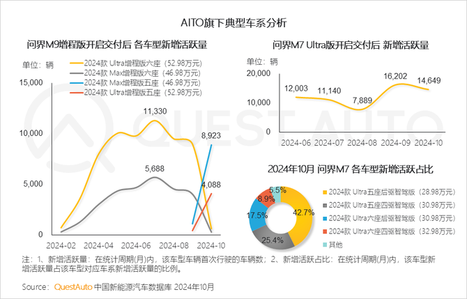 QuestMobile, 10月30万元以上新能源车：二线及以上城市用户占比达86%