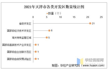2021年天津市开发区、经开区及高新区数量统计分析