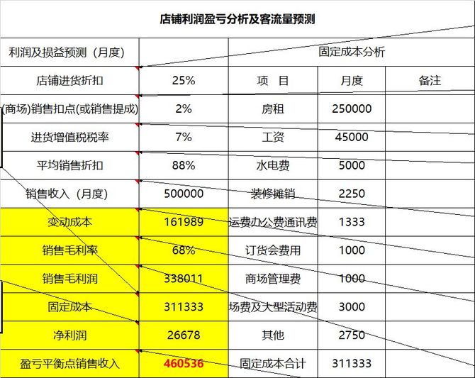 新知达人, 门店利润盈亏分析及客流量预测模板