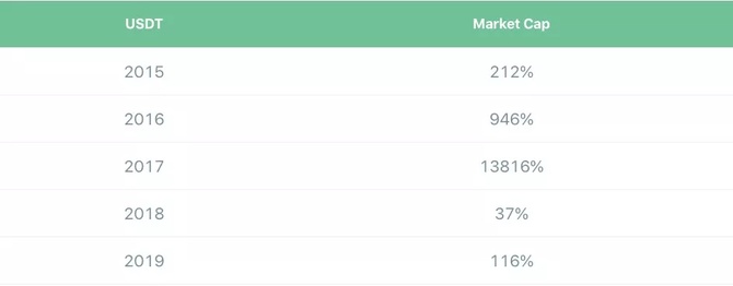 标准共识, 以 USDT 为例看稳定币|标准共识
