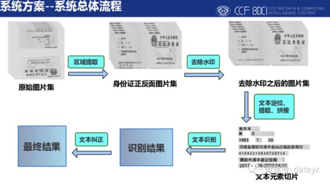 Ocr 加水印身份证图像要素提取 准确率99 机器学习ai算法工程 商业新知