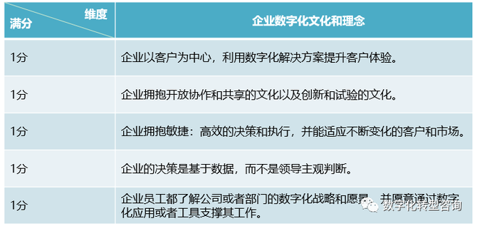 新知达人, 数字化转型：转型前企业的数字化现状分析