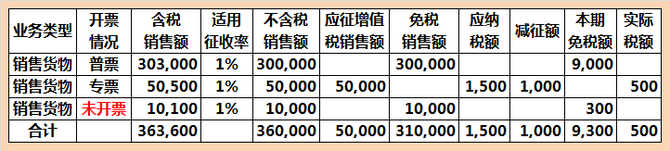 無票收入未開票收入也要報稅怎麼報後面又開票了怎麼辦