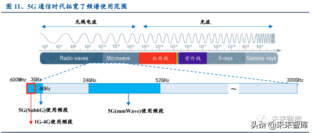 场,在真空中以光速传播,按频率高低分为光波和无线电波(频率范围在