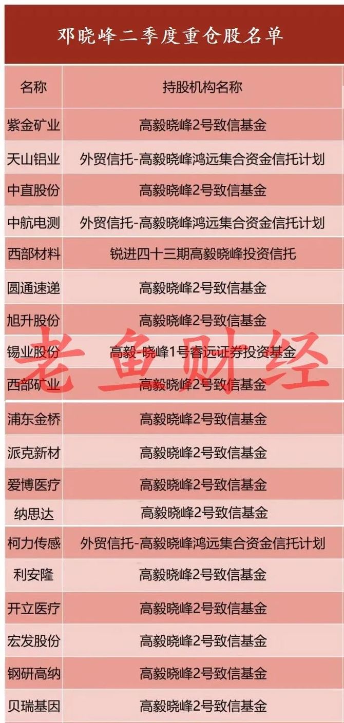 刚刚高毅资产砸16亿重仓这只龙头股