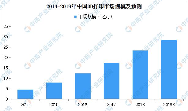 新知图谱, 2019年中国3D打印行业市场现状分析及发展前景预测