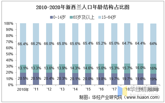 2020年新西兰人口数量,劳动力人数及人口年龄,性别结构统计分析