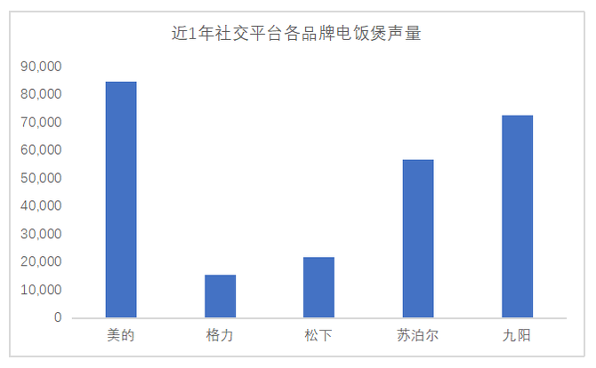 空調領域,錯過小家電在商超與電商的佈局;在小家電上未能調整銷售思路