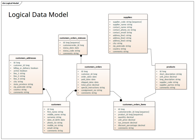 新知达人, 数据模型系列：数据模型和数据建模基础