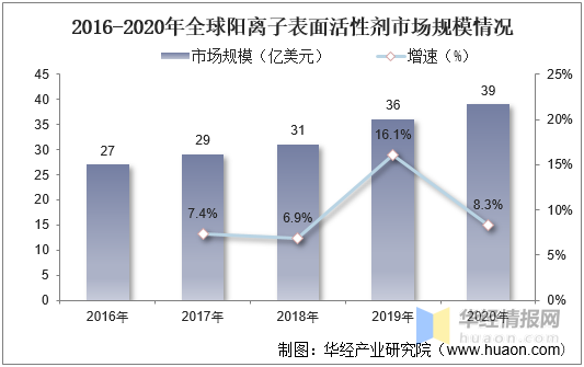 新知达人, 中国阳离子表面活性剂上下游产业链、市场竞争格局及发展趋势