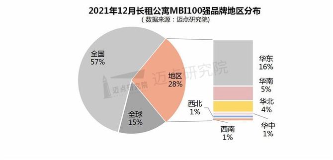新知达人, 2021年12月长租公寓品牌影响力100强榜单