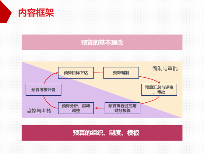 质量与创新, 质量运营必读--华为全面预算管理的实践