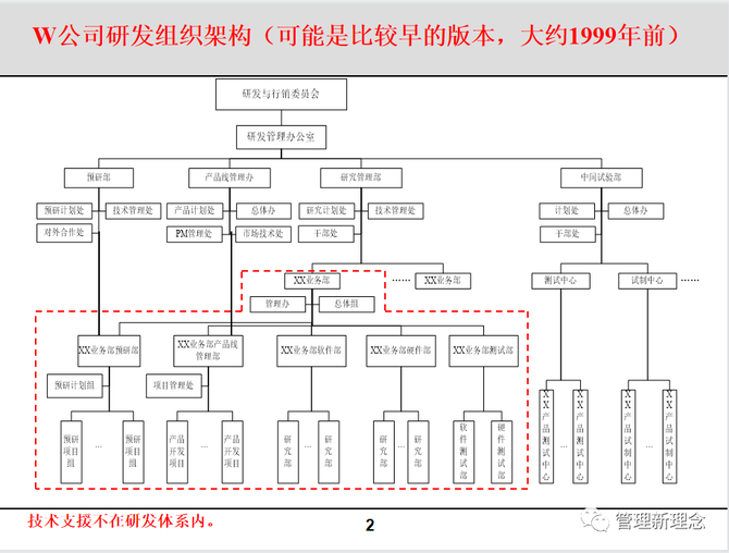 華為研發組織架構