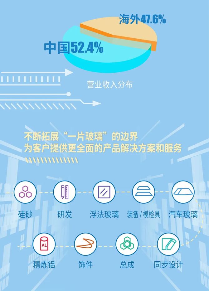 一圖讀懂福耀玻璃2021年報