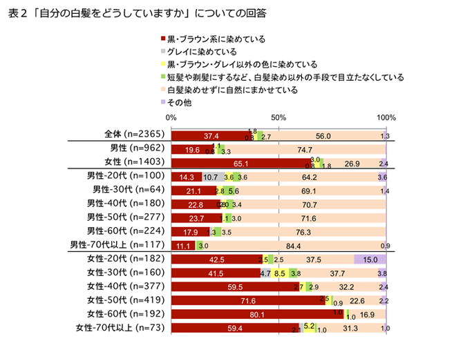 新知达人, 日本经验 | 百亿染发剂市场谁能称王？资生堂/花王进击细分场景的四个方向