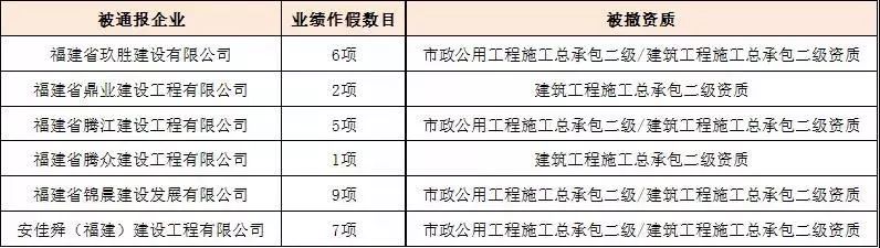 新知图谱, 实地核查,威力有多大?20家建企、30项资质全被撤了!