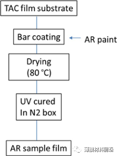 新知达人, 为什么做完AR膜后建议再镀一层AF膜