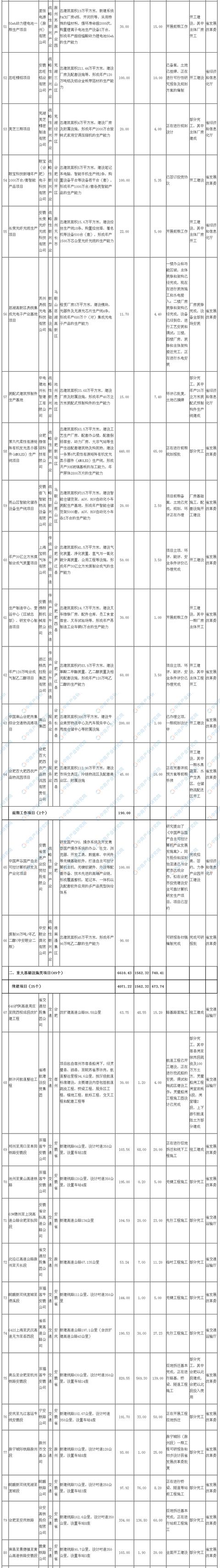新知图谱, 2019年安徽省级调度重大项目计划:涉及项目共计115个