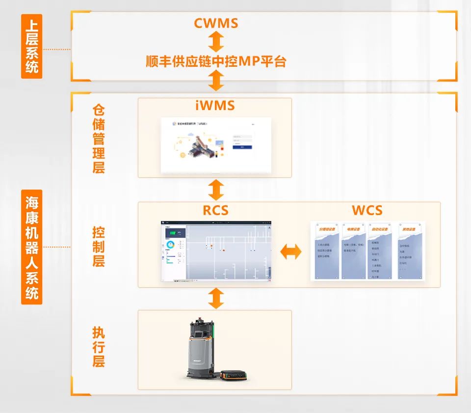 顺丰供应链携手海康机器人演绎更快更高更强更团结的智慧物流