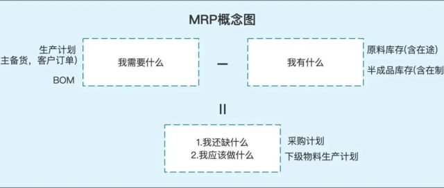 供应链概念分享-MRP