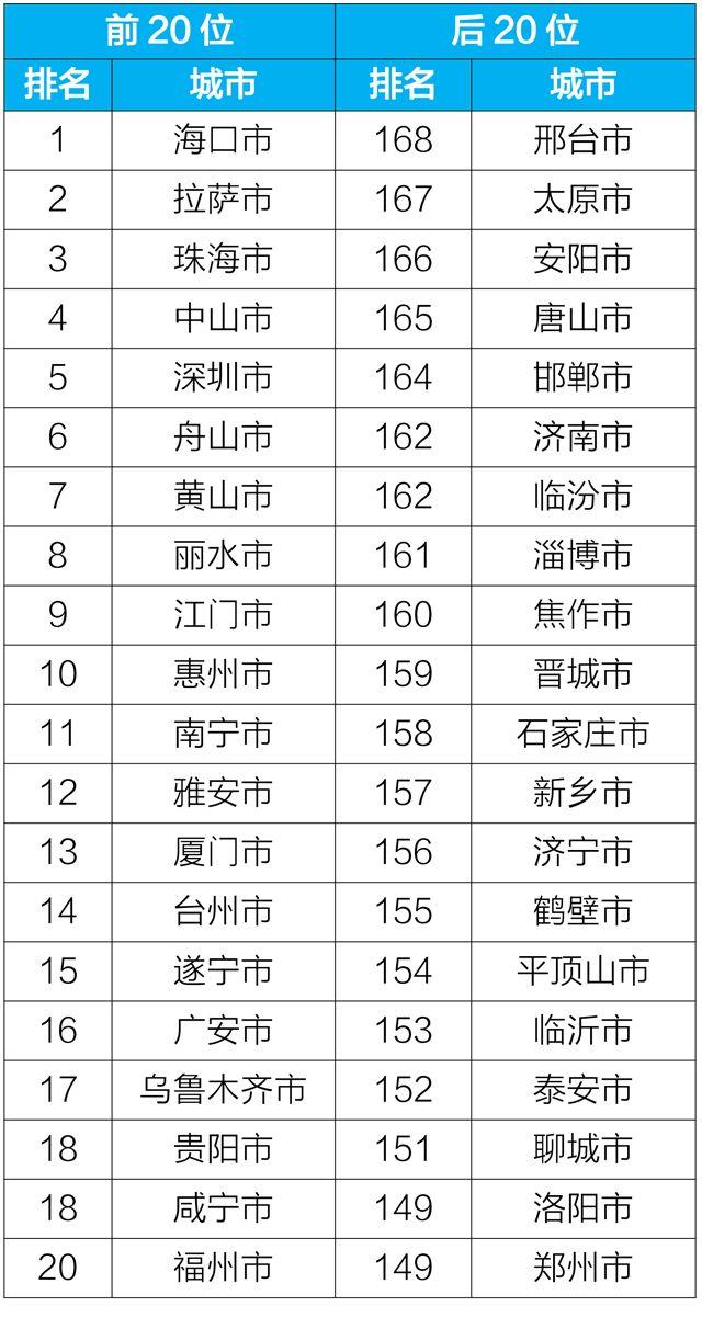 新知图谱, 2019年4月中国城市空气质量排行榜:海口第一 拉萨第二