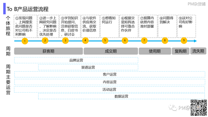 新知达人, 《8000字长文，1条流程，5个阶段，6项运营构建To B产品运营体系！》