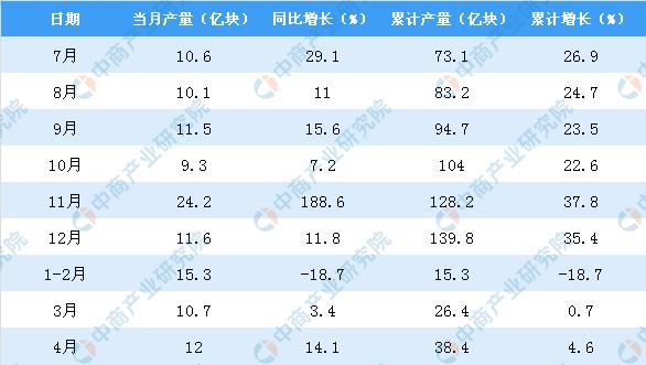 新知图谱, 2019年1-4月北京市集成电路产量为38.4亿块 同比增长4.6%