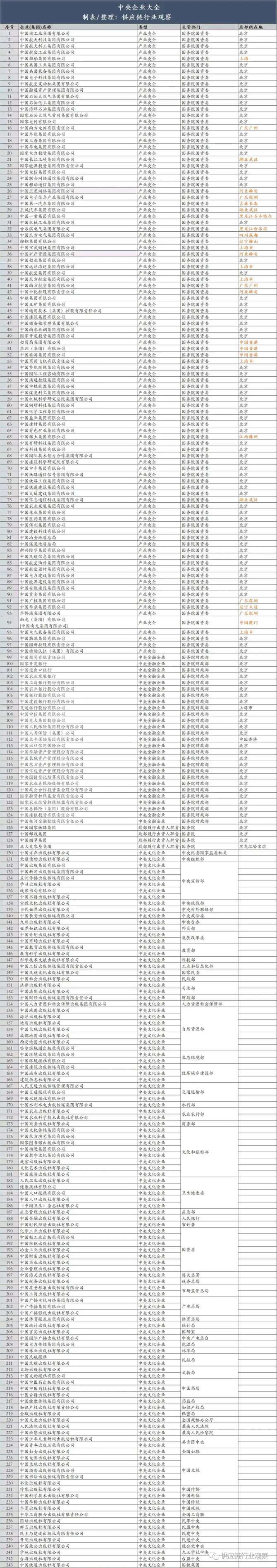 聚焦国企, 243家央企大全！一文透视央企排名玄机