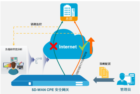 山石网科, 新挑战新思路｜山石网科互联网企业安全SD-WAN解决方案