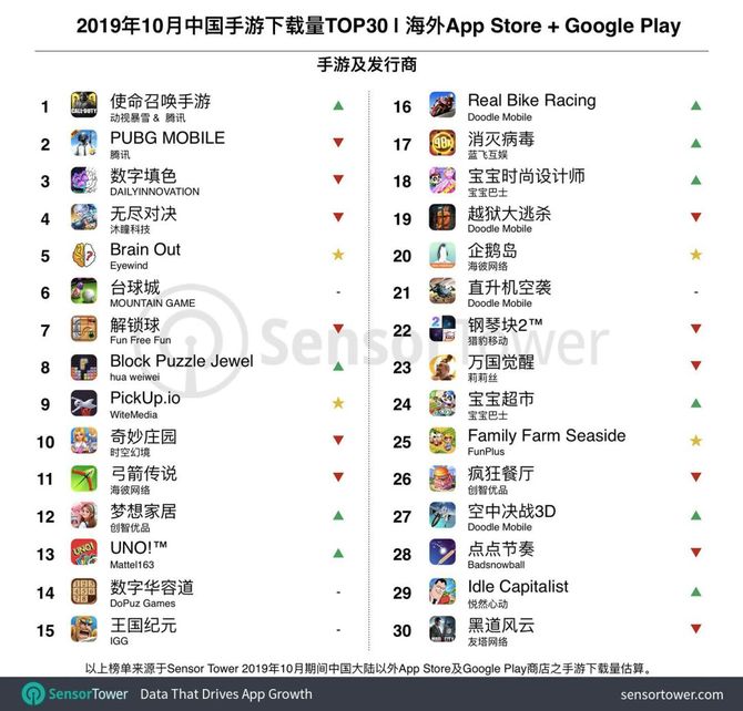 10月出海手游top30 万国觉醒 收入第一 使命召唤手游 下载第一 手游那点事 商业新知 10月出海手游top30 万国觉醒 收入第一 使命召唤手游 下载第一 手游那点事 商业新知