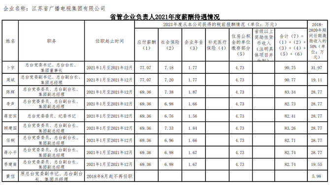 新知达人, 长三角传媒高管薪酬公布！百万年薪的门槛是IPO？