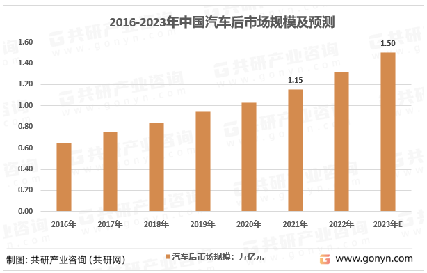 共研网, 2022年中国汽车后市场产业规模及投融资现状分析[图]