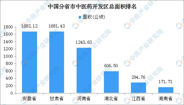 新知图谱, 2019年中医药产业开发区汇总一览