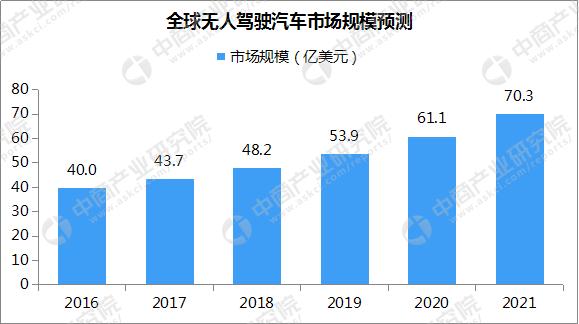 新知图谱, 国办:加强自动驾驶等智能网联汽车研发 一文看懂无人驾驶行业现状及企业布局