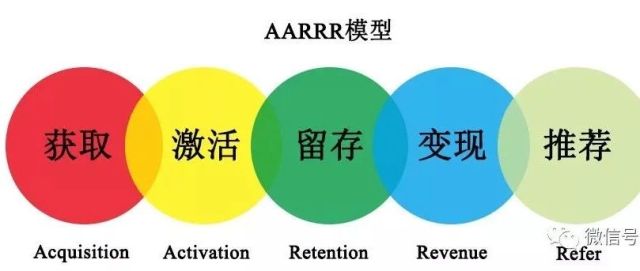 如何用AARRR模型拆解社群运营，实现用户的裂变增长，门店社交导购裂变系统概述