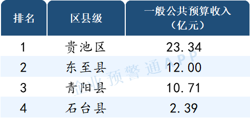 读懂ABS, 安徽省2021年市/区县财政预算收入出炉！