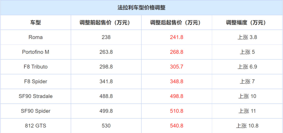 涨价啦法拉利多款跑车价格调整2418万元起售