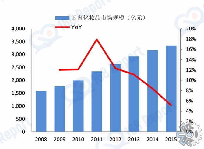 化妆品市场分析报告